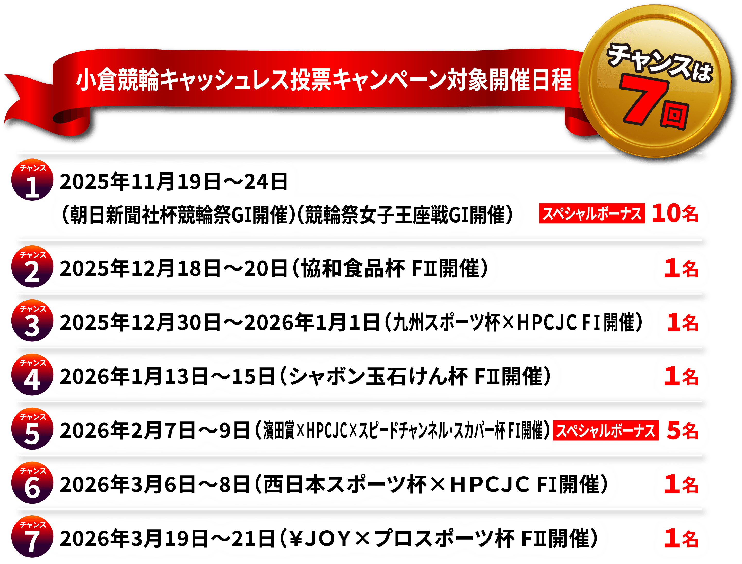 小倉競輪キャッシュレス投票キャンペーン対象開催日程 2025年11月19日～24日（朝日新聞社杯競輪祭GⅠ開催）（競輪祭女子王座戦GⅠ開催）スペシャルボーナス、2025年12月18日～20日（協和食品杯 FⅡ開催）、2025年12月30日～2026年1月1日（九州スポーツ杯×ＨＰＣＪＣ FⅠ開催）、2026年1月13日～15日（シャボン玉石けん杯 FⅡ開催）、2026年2月7日～9日（濱田賞×ＨＰＣＪＣ×スピードチャンネル・スカパー杯 FⅠ開催）スペシャルボーナス、2026年3月6日～8日（西日本スポーツ杯×ＨＰＣＪＣ FⅠ開催）、2026年3月19日～21日（￥ＪＯＹ×プロスポーツ杯 FⅡ開催）