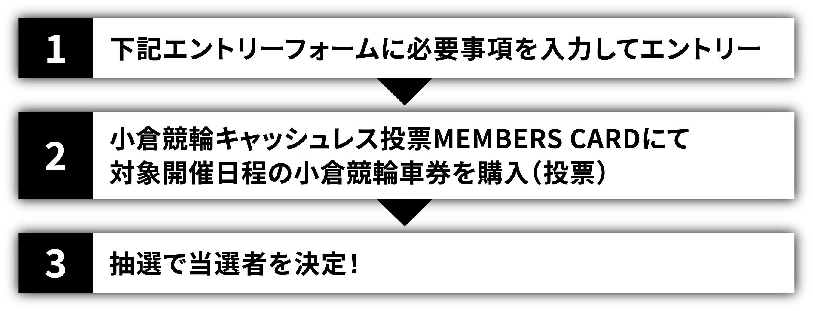 1 下記エントリーフォームに必要事項を入力してエントリー、2 小倉競輪キャッシュレス投票MEMBERS CARDにて対象開催日程の小倉競輪車券を購入（投票）、3 抽選で当選者を決定！